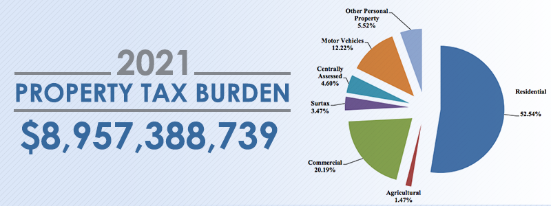 2021 Property Tax Burden