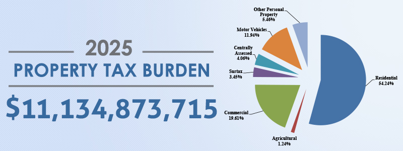 2025 Property Tax Burden